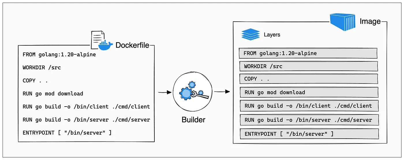 Capas inmutables de Docker